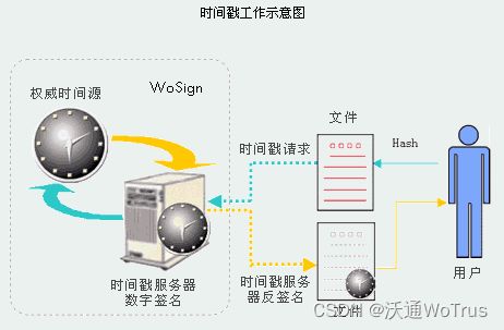 沃通TSA可信時間戳服務 保障電子數據法律效力的數據處理解決方案