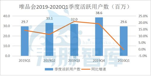 唯品會2020Q1財報解讀 凈利潤9.86億元背后的持續盈利與長期價值
